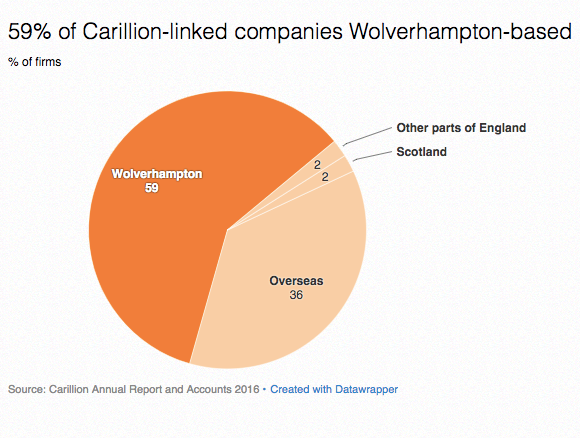 Carillion-linked based in Wolverhampton